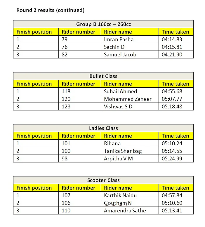 Classwise results of round 2 of the Indian National Rally Sprint Championship