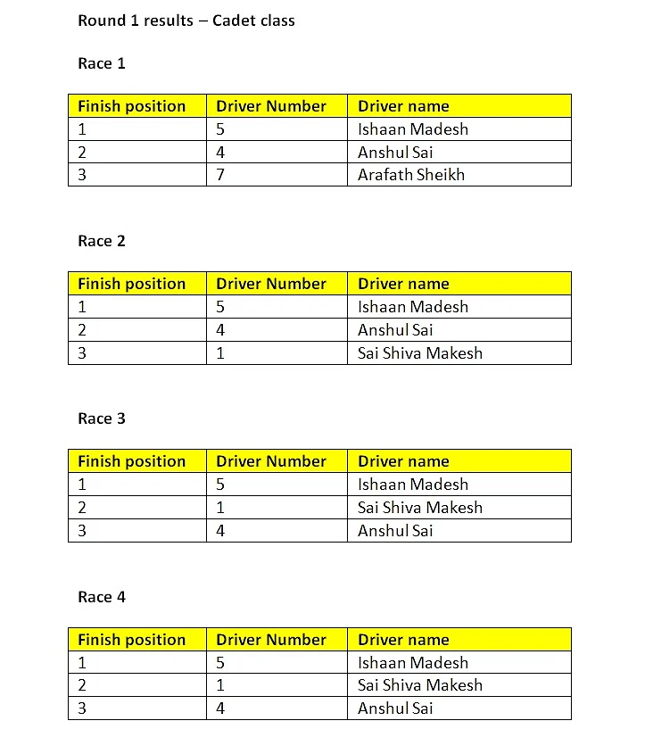 Round 1 results - Cadet class