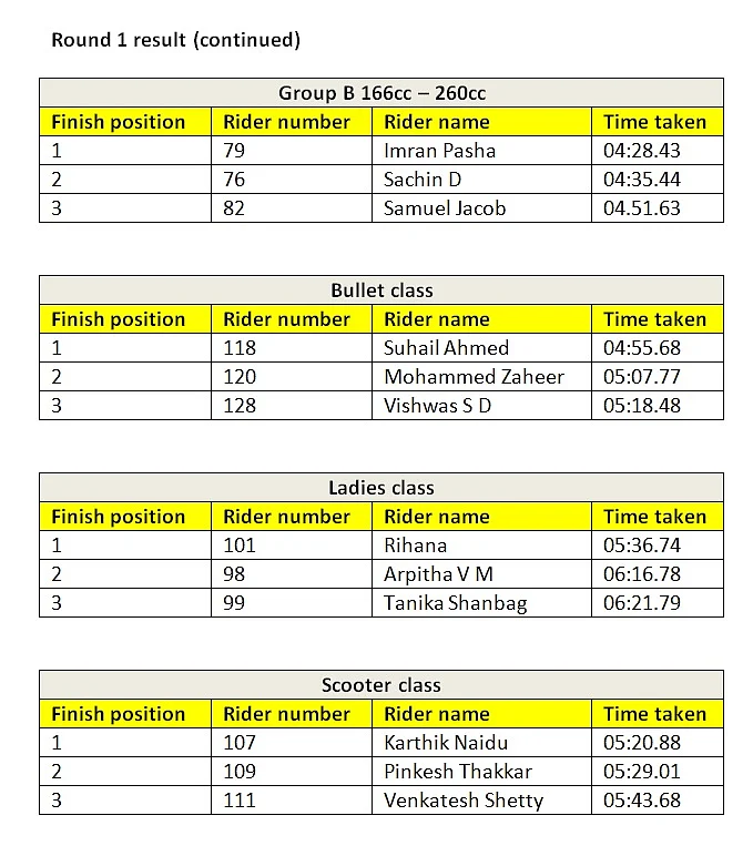 Classwise results of round 1 of the Indian National Rally Sprint Championship