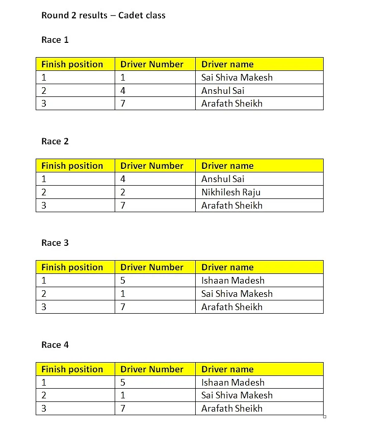Round 2 results - Cadet class