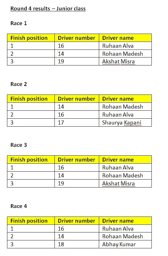 Round 4 results - Junior class