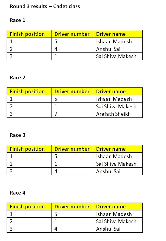Round 3 results - Cadet class