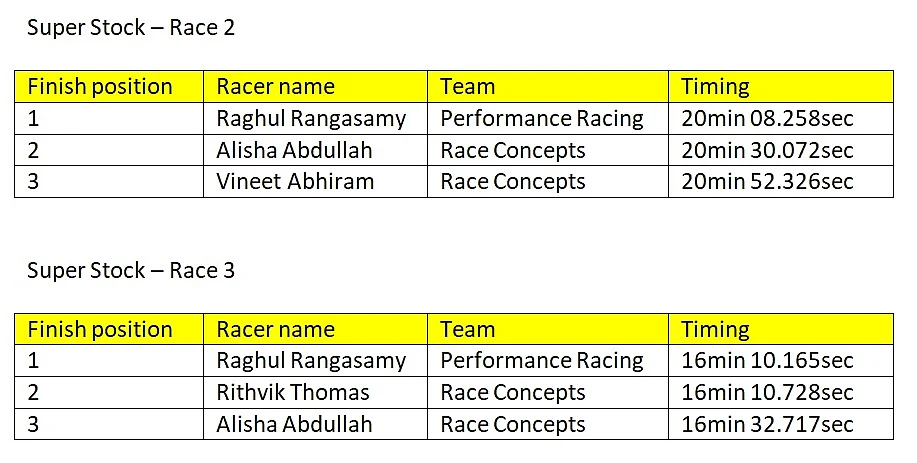 Provisional results of round 2 of the Super Stock class