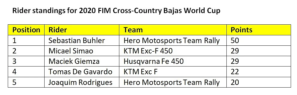 FIM Bajas World Cup - Final overall rider standings
