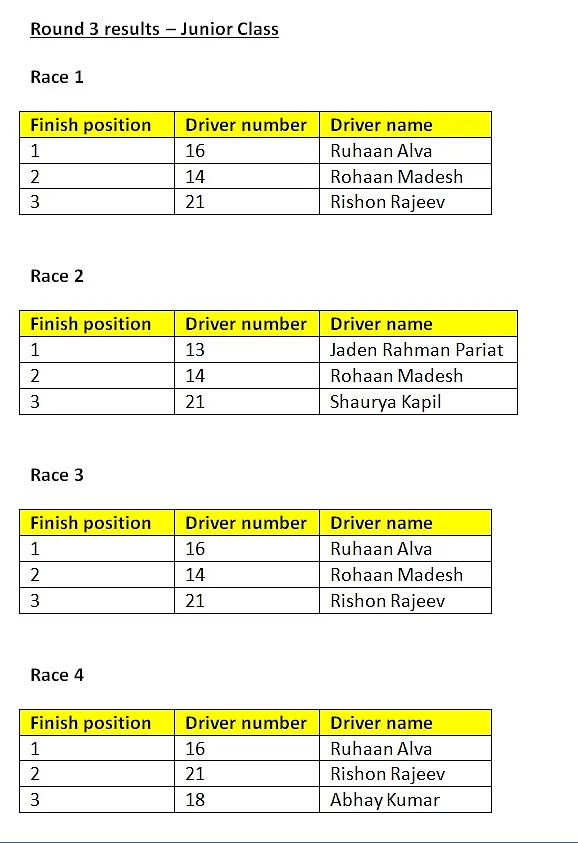 Round 3 results - Junior Class