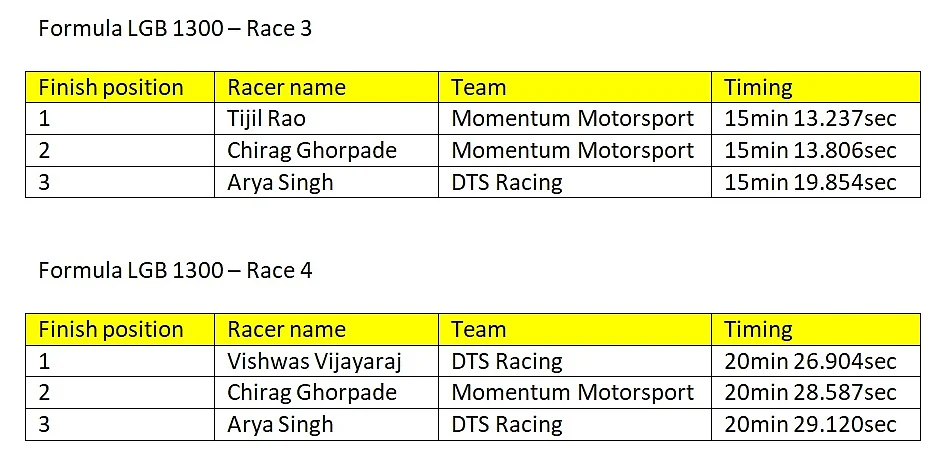 Provisional results of round 2 of the Formula LGB 1300 class