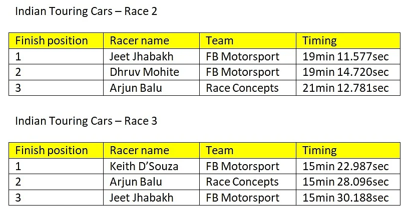 Provisional results of round 2 of the Indian Touring Cars class