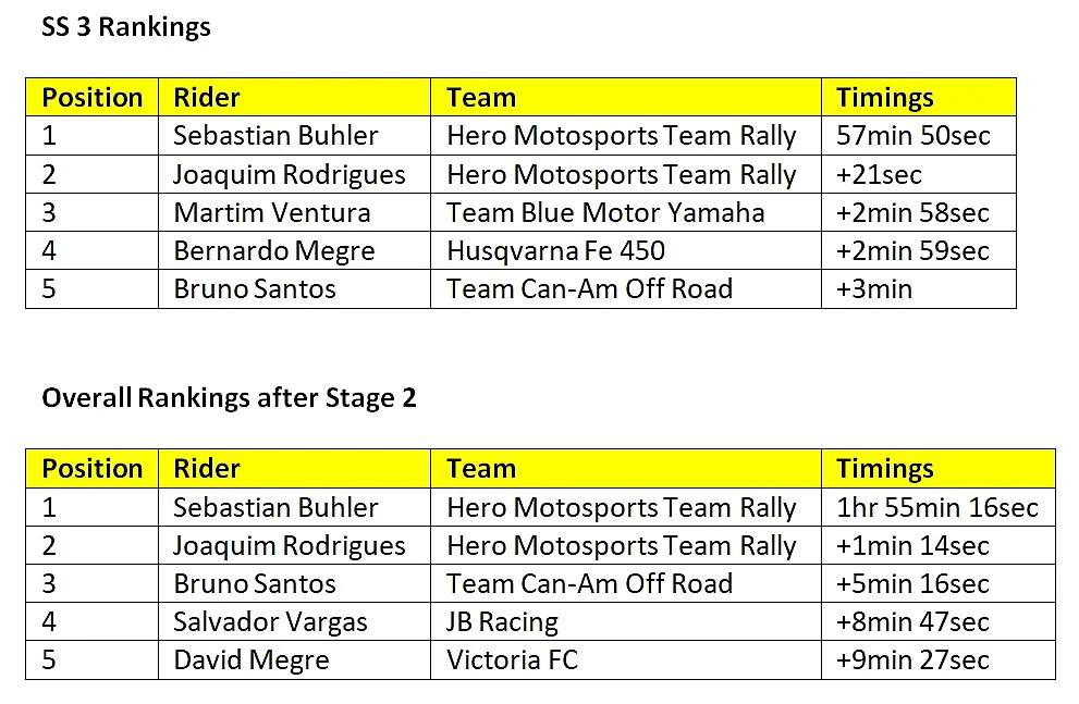 FIM Bajas World Cup - SS3 rankings and overall rankings after Stage 2