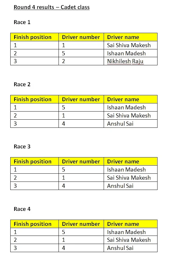 Round 4 results - Cadet class