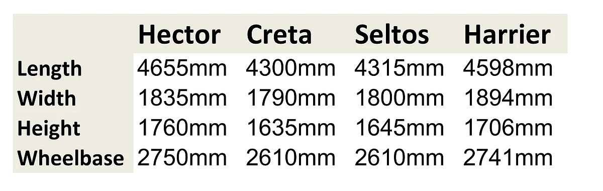 The Hector is the longest and tallest SUV in the segment, while the Harrier is the widest
