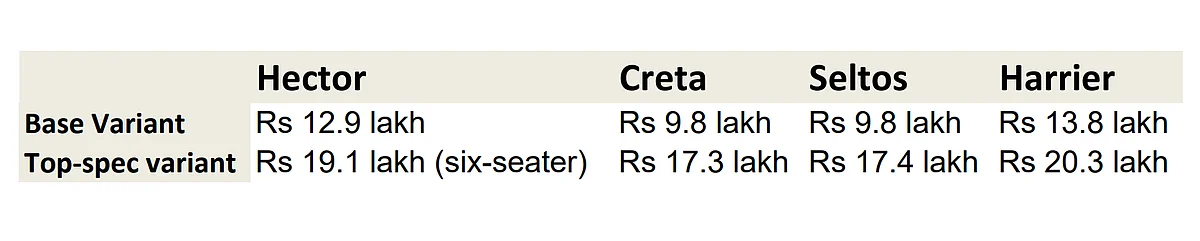 The Creta and Seltos marry the small size with a more affordable entry point, while the bigger Hector and Harrier command a higher entry fee