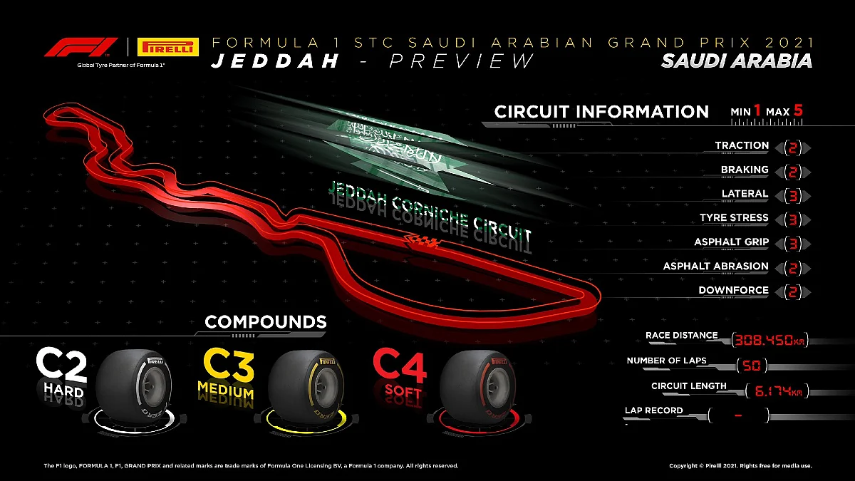 The Jeddah circuit is a street circuit by nature as the walls around the circuit come really close to the actual track which increases the penalty for mistakes exponentially.