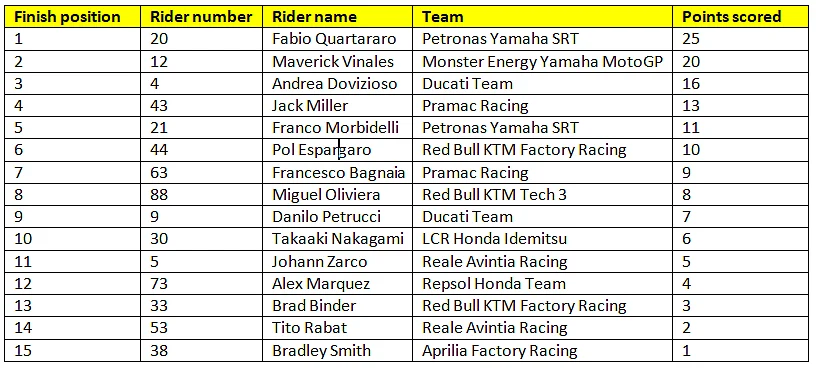 Final standings for race 1 of the 2020 MotoGP season
