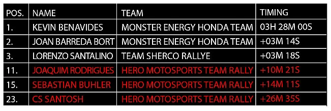 Hero Motosports Team Rally is off to a steady start