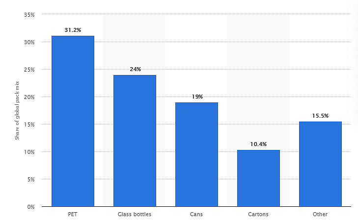 Share of global packaging