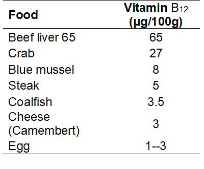 Vitamin B12 content of foods