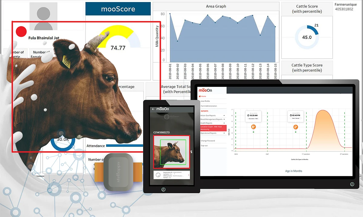 Stellapps raises funding from IDH FarmFit
