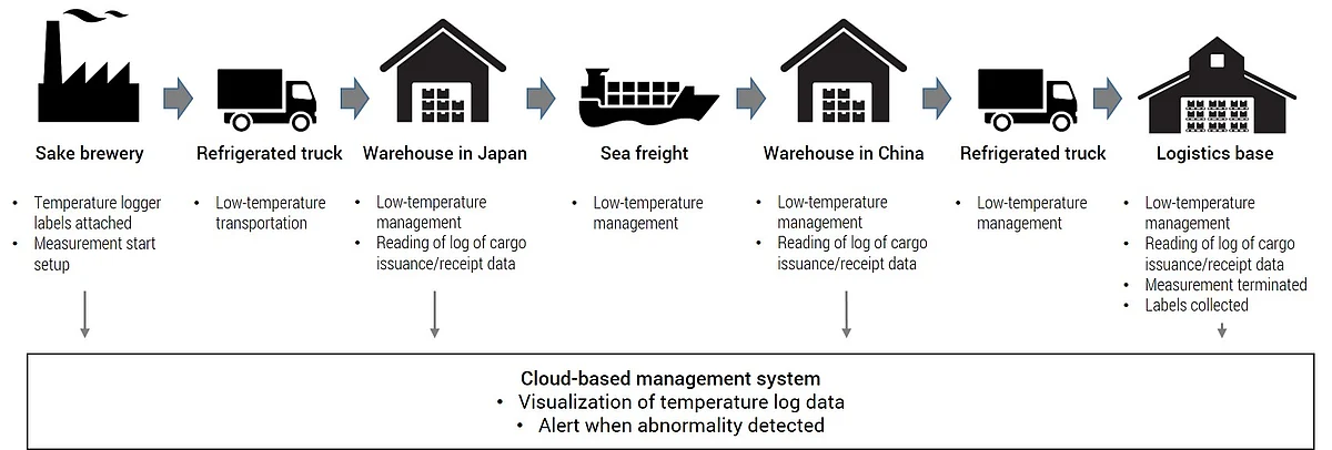 <div class="paragraphs"><p>Concept for use of Toppan’s temperature logger labels in pilot test conducted by Japan’s Ministry of Agriculture, Forestry and Fisheries<br>Toppan</p></div>
