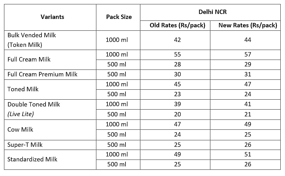 Mother Dairy revises milk prices in Delhi NCR from tomorrow