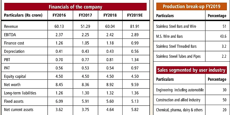 Sindia Steels: A stainless track record for a steely company
