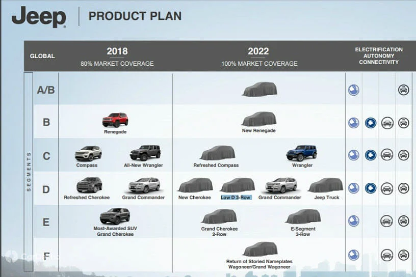 Jeep 7-Seater SUV In The Works For India