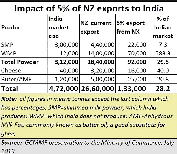 India’s interests in milk almost sold away to New Zealand
