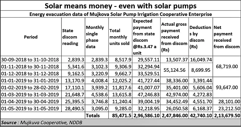 Solar pumps, NDDB and the birth of PM-KUSUM
