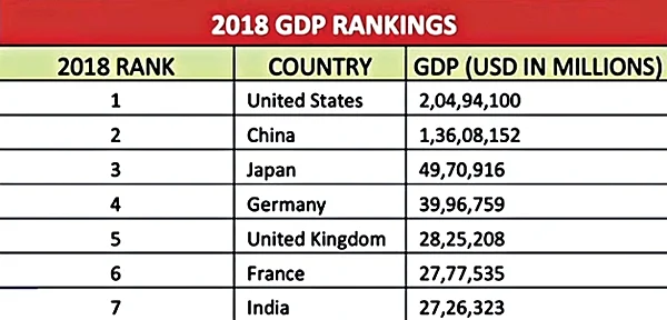 India skids on GDP runway
