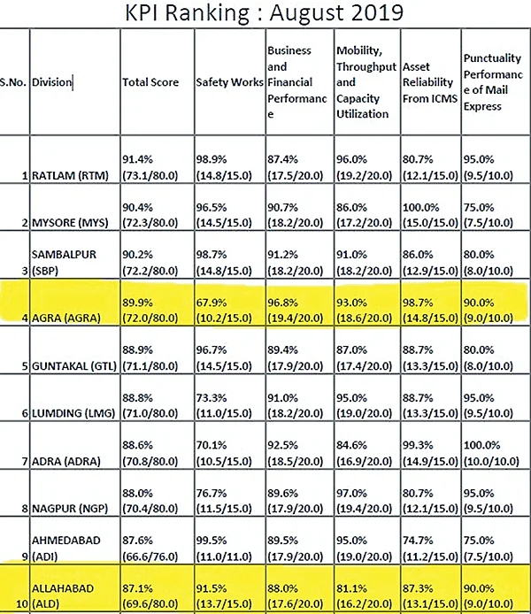 North Central Railway’s Agra and Allahabad Divisions amongst top 10 based on KPI