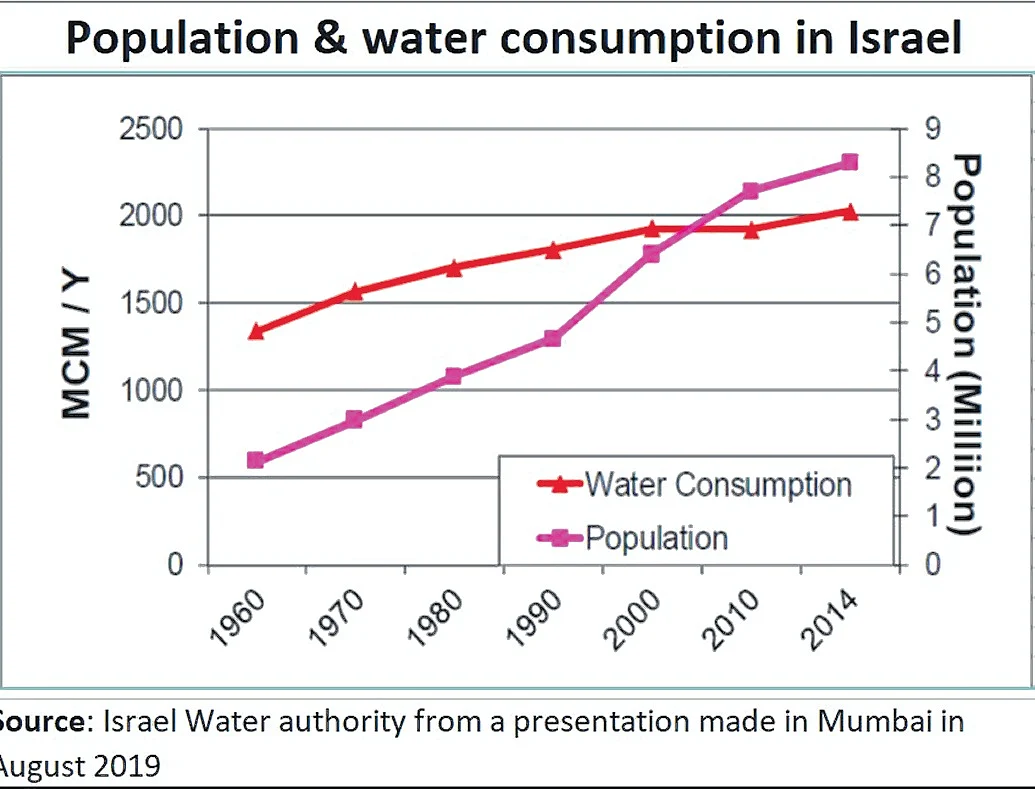 Israel Water Authority spokesperson Uri Schor: We ensure over 50% of water available is man-made