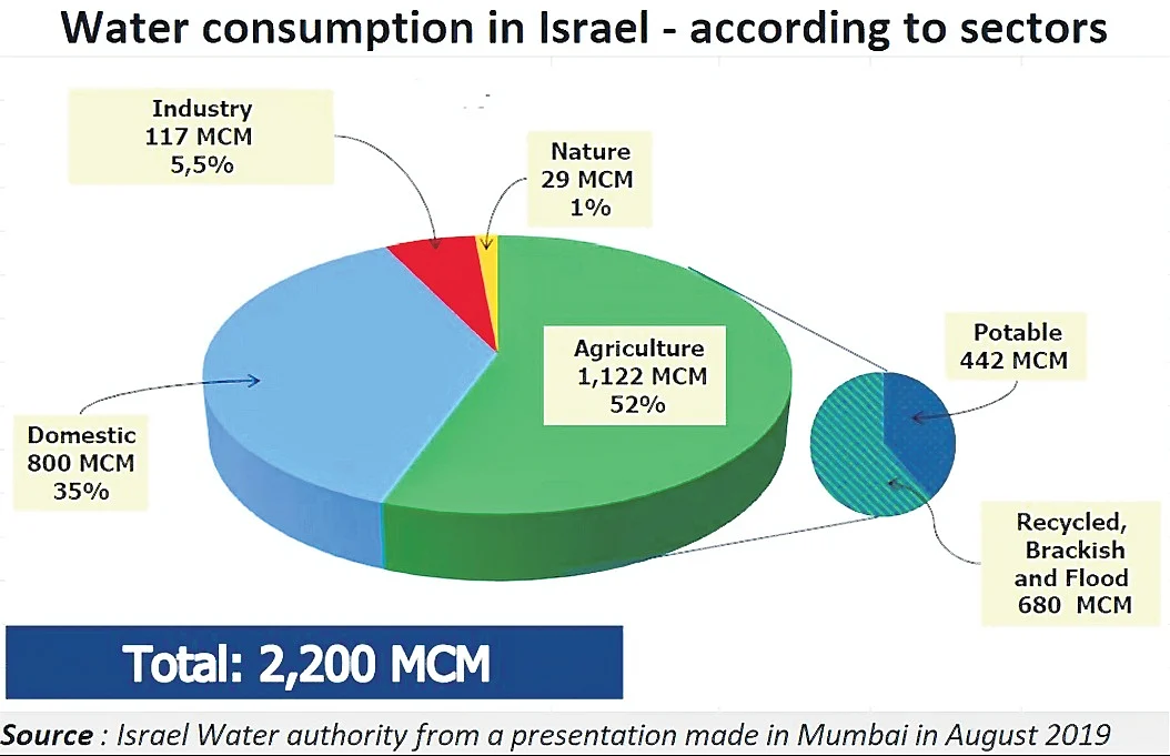 Israel Water Authority spokesperson Uri Schor: We ensure over 50% of water available is man-made