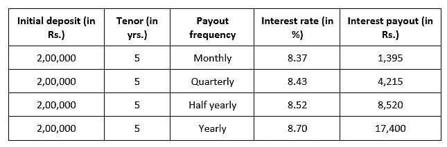 Where should you invest to get returns of up to 8% or more?