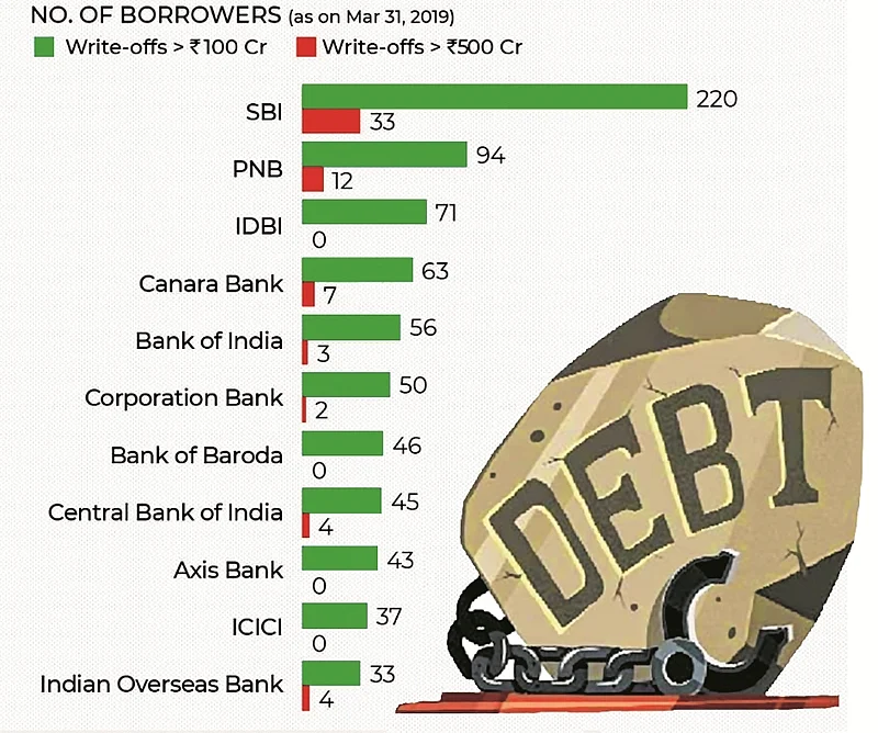 Rs 76,600 crore in SBI loot written off : Different yardsticks for rich and poor?