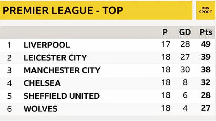 EPL STANDINGS - TOP SIX