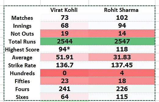 Virat Kohli or Rohit Sharma? Sorry Hitman fans, this Virat stat shows there’s just no comparison in T20Is