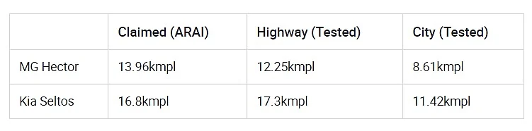 MG Hector vs Kia Seltos: Petrol DCT performance, mileage comparison