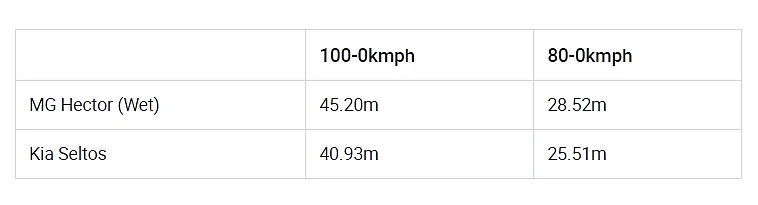 MG Hector vs Kia Seltos: Petrol DCT performance, mileage comparison