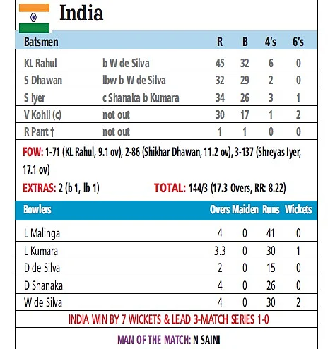 IND vs SL: India pierce lanka’s little heart