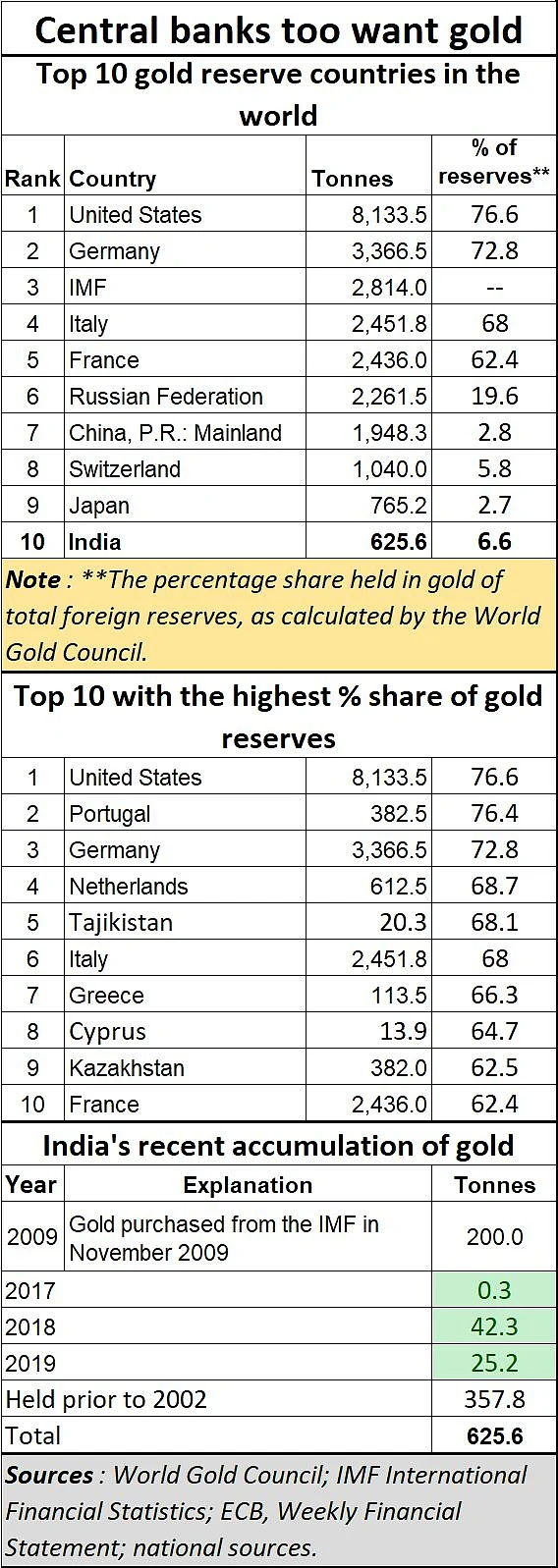 Policy watch: The world loves gold; India confused