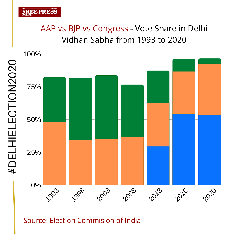 Delhi Election Results 2020: AAP holds on to its vote share; BJP's second-best show, Cong's worst