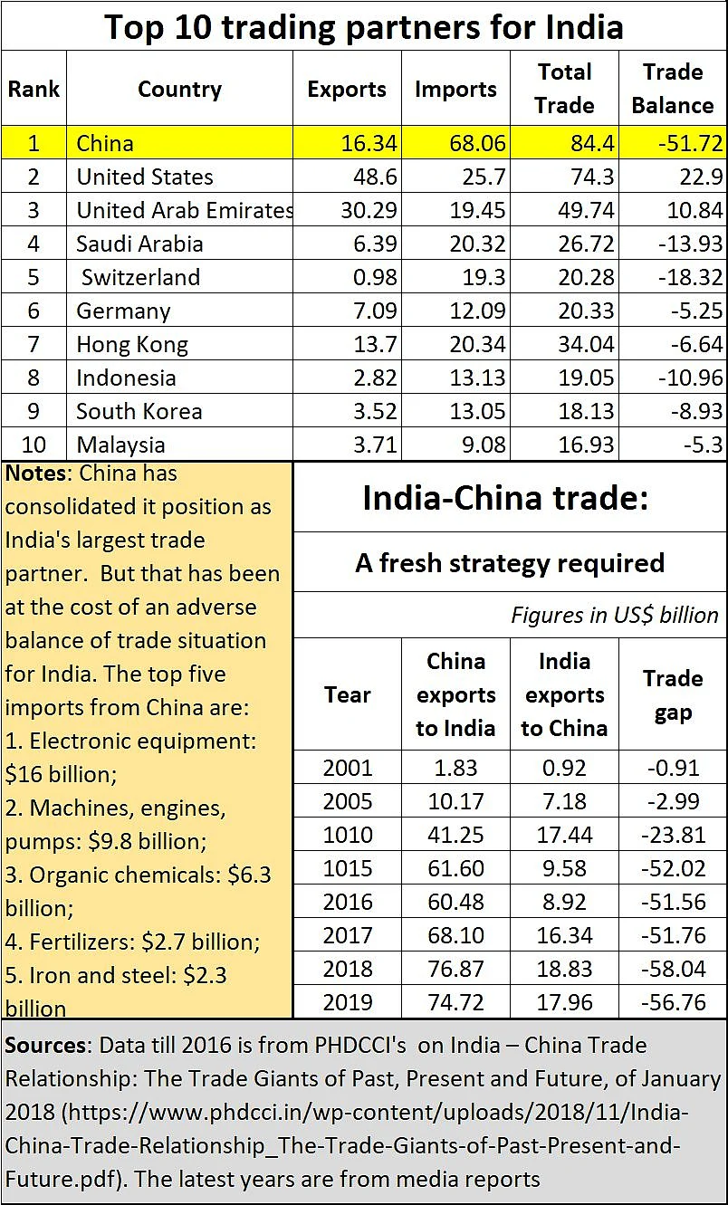 Strategy for healthier India-China trade