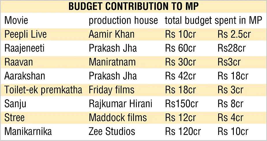 After Bhopal & Indore now Jabalpur attracting filmmakers