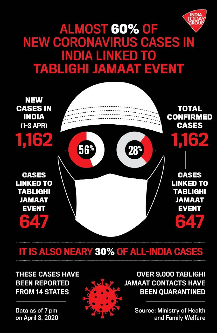 India Today accused of sharing 'Islamophobic' graphic on coronavirus and Tablighi Jamaat event