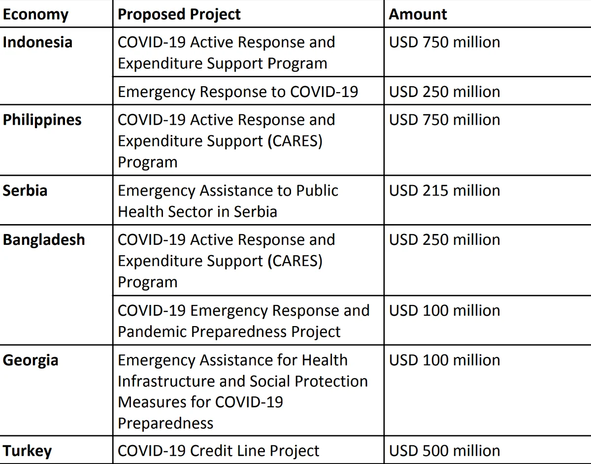 Other Proposed COVID-19 projects in the Pipeline