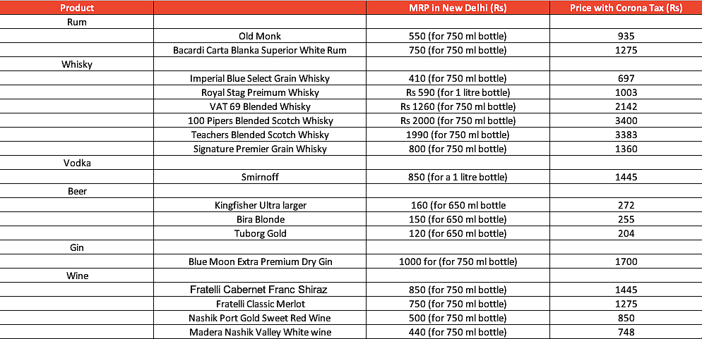 From Kingfisher beer to Old Monk: How much your favourite alcohol brands will cost after Kejriwal's 70% corona tax