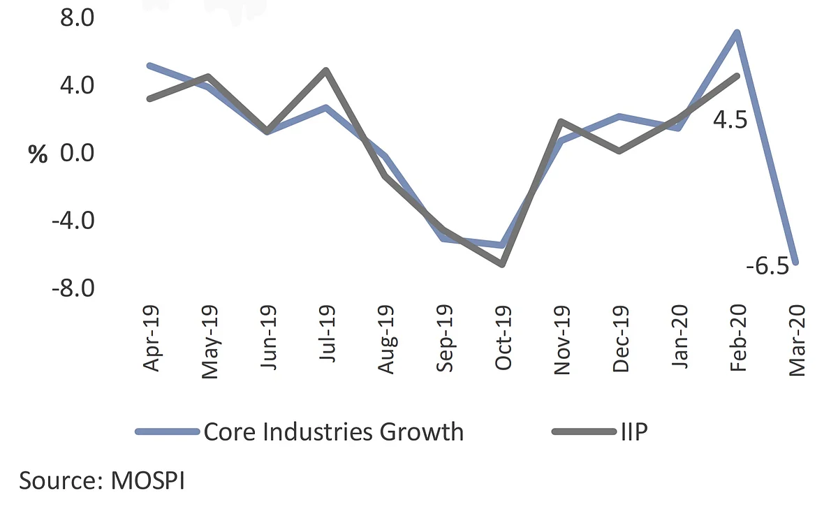 Industrial Production (% change)
