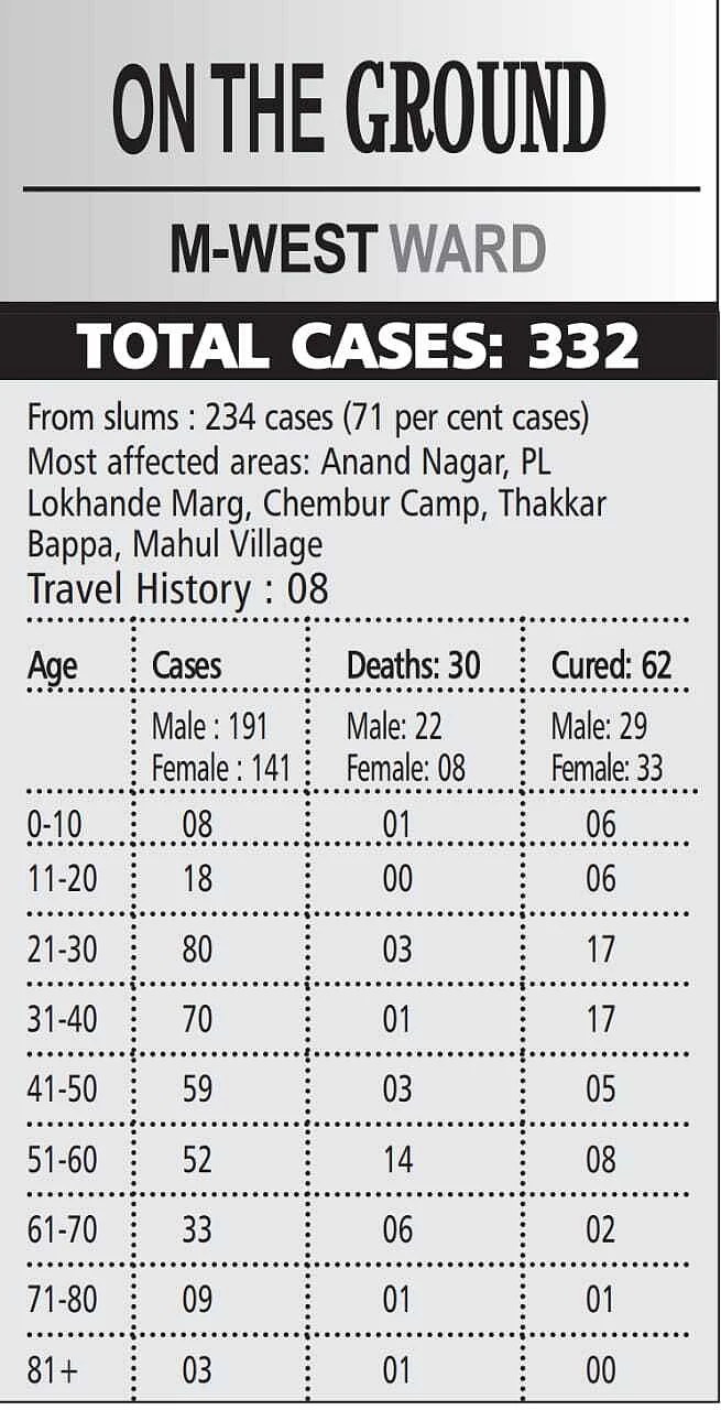 Coronavirus in Mumbai: Authorities fear Chembur slum belt may become the next Dharavi