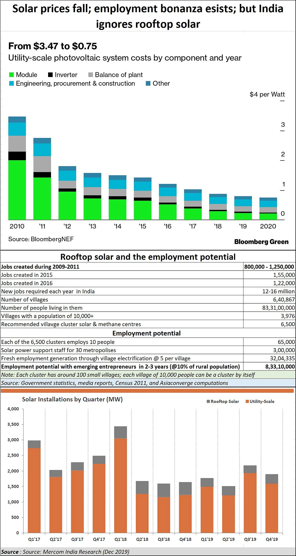 Post-COVID-19: Rooftop solar can save migrants; don’t ignore it