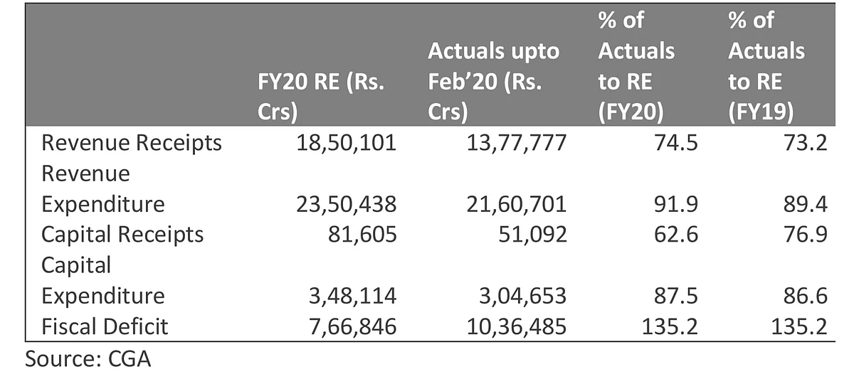 Fiscal Situation (Rs crore)