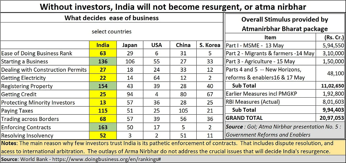 Five reasons that leave many unenthused about the Atma Nirbhar schemes